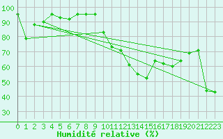Courbe de l'humidit relative pour Xert / Chert (Esp)