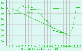 Courbe de l'humidit relative pour Reims-Prunay (51)