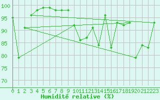 Courbe de l'humidit relative pour Envalira (And)