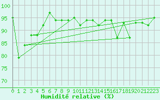 Courbe de l'humidit relative pour Crnomelj