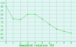 Courbe de l'humidit relative pour Klettwitz