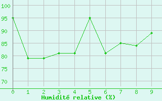 Courbe de l'humidit relative pour Azul Aerodrome