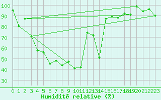 Courbe de l'humidit relative pour Zermatt