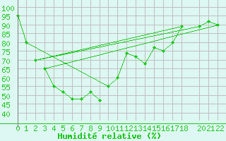 Courbe de l'humidit relative pour Sukhothai