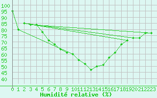 Courbe de l'humidit relative pour Bernina