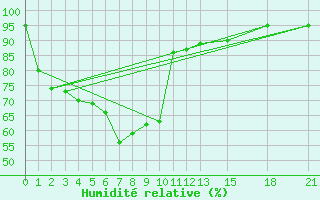 Courbe de l'humidit relative pour Kamalasai