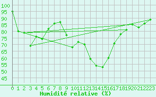 Courbe de l'humidit relative pour Freudenstadt