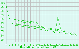 Courbe de l'humidit relative pour Boulogne (62)