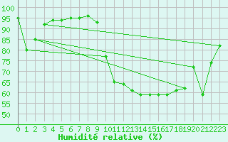 Courbe de l'humidit relative pour Baye (51)