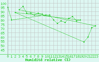Courbe de l'humidit relative pour Temelin