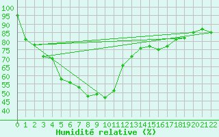Courbe de l'humidit relative pour U Thong