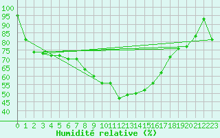 Courbe de l'humidit relative pour Calafat