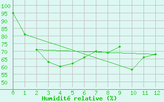 Courbe de l'humidit relative pour Bogskar