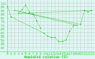 Courbe de l'humidit relative pour Sion (Sw)