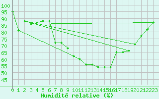 Courbe de l'humidit relative pour Yeovilton