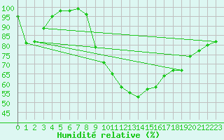 Courbe de l'humidit relative pour Romorantin (41)