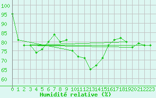 Courbe de l'humidit relative pour Johnstown Castle