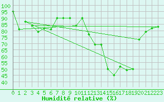 Courbe de l'humidit relative pour Altdorf