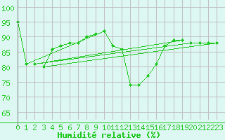 Courbe de l'humidit relative pour Cherbourg (50)