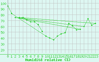 Courbe de l'humidit relative pour Figari (2A)