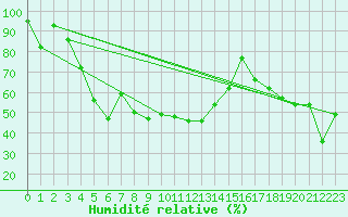 Courbe de l'humidit relative pour Grand Saint Bernard (Sw)