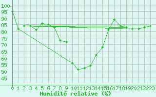 Courbe de l'humidit relative pour Klodzko