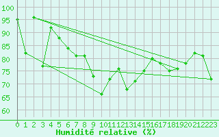 Courbe de l'humidit relative pour Crap Masegn