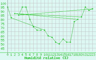 Courbe de l'humidit relative pour Fribourg (All)