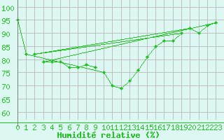 Courbe de l'humidit relative pour Skillinge