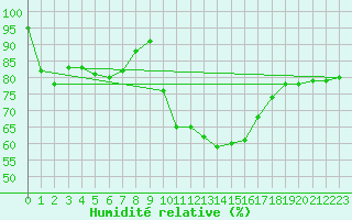 Courbe de l'humidit relative pour Saint-Brieuc (22)