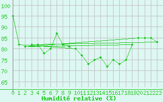 Courbe de l'humidit relative pour Kempten
