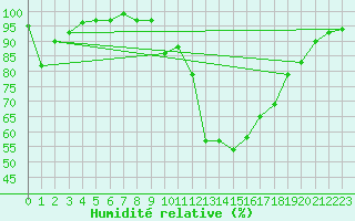 Courbe de l'humidit relative pour Lugo / Rozas
