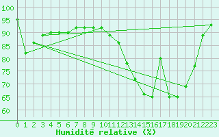 Courbe de l'humidit relative pour Brigueuil (16)
