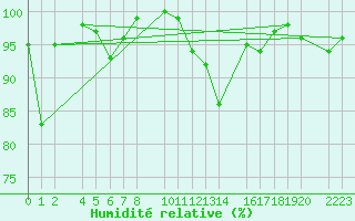 Courbe de l'humidit relative pour Panticosa, Petrosos