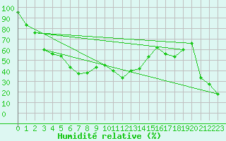 Courbe de l'humidit relative pour Pian Rosa (It)