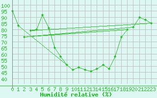 Courbe de l'humidit relative pour Deutschneudorf-Brued