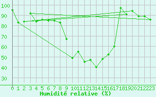 Courbe de l'humidit relative pour Gttingen