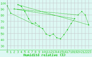 Courbe de l'humidit relative pour Fetesti