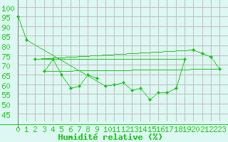 Courbe de l'humidit relative pour Asker