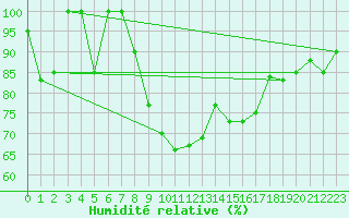 Courbe de l'humidit relative pour Monte Scuro