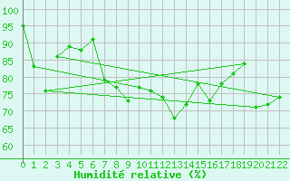 Courbe de l'humidit relative pour Le Mas (06)