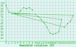 Courbe de l'humidit relative pour Concoules - La Bise (30)