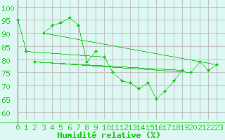 Courbe de l'humidit relative pour Lassnitzhoehe