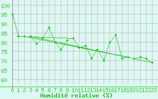 Courbe de l'humidit relative pour Ouessant (29)