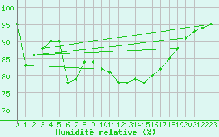 Courbe de l'humidit relative pour Isle Of Portland