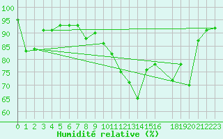 Courbe de l'humidit relative pour Tromso-Holt