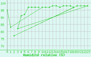 Courbe de l'humidit relative pour Fichtelberg