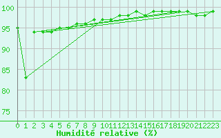 Courbe de l'humidit relative pour Grosser Arber