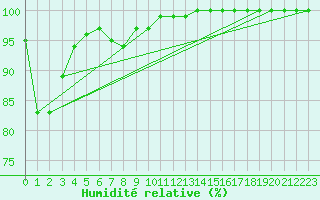 Courbe de l'humidit relative pour Mumbles