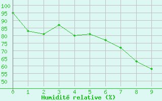 Courbe de l'humidit relative pour Sigmarszell-Zeiserts